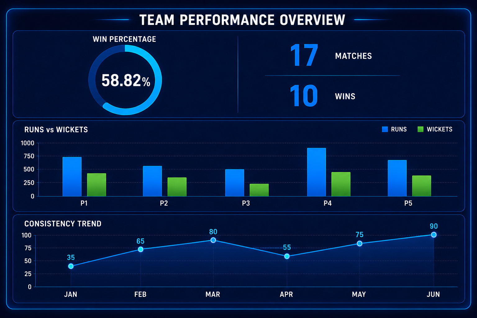Optum Noida’s AI Cricket Profile: Understanding Team Performance Through Data & Match Intelligence