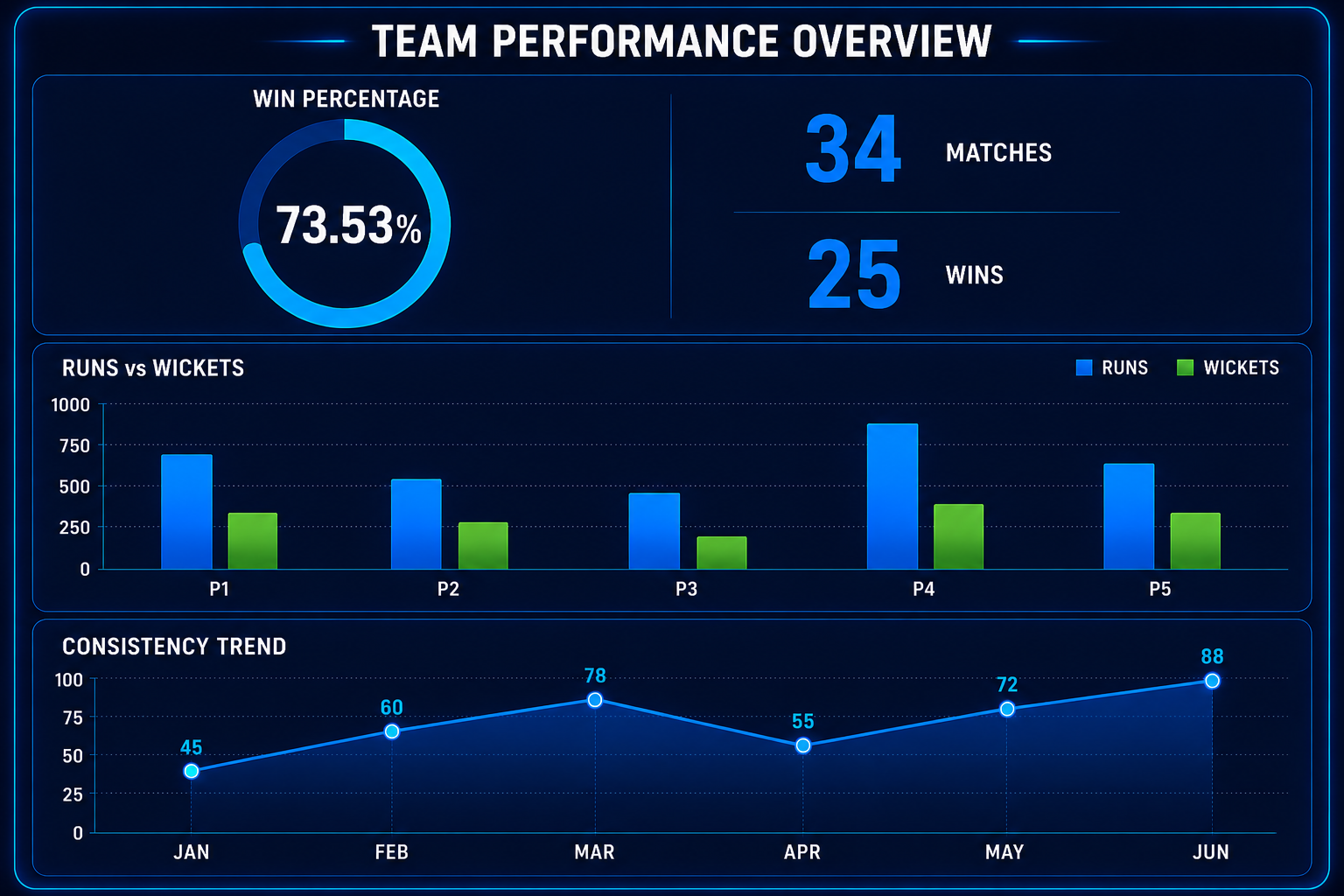HCL’s AI Cricket Dashboard: How Performance Intelligence is Shaping a Modern Corporate Cricket Team
