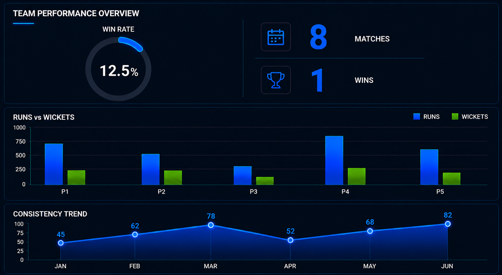 DS Group AI Cricket Profile: Team Performance Analysis, AI Rankings & Top Contributors